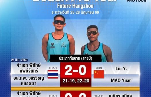 นักตบลูกยางชายหาดทีมไทย 2 เก็บชนะ 2 นัดรวด ส่วนไทย1 ยังต้องลุ้นเพื่อโอกาสเข้ารอบ